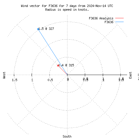 Wind vector chart for last 7 days