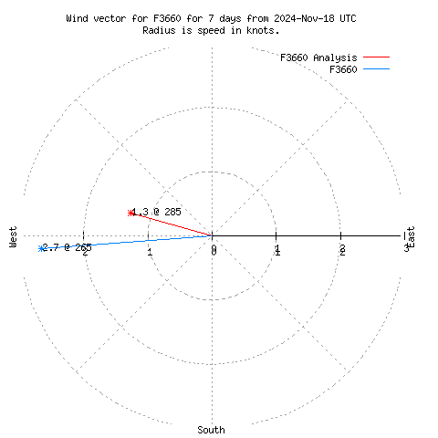 Wind vector chart for last 7 days