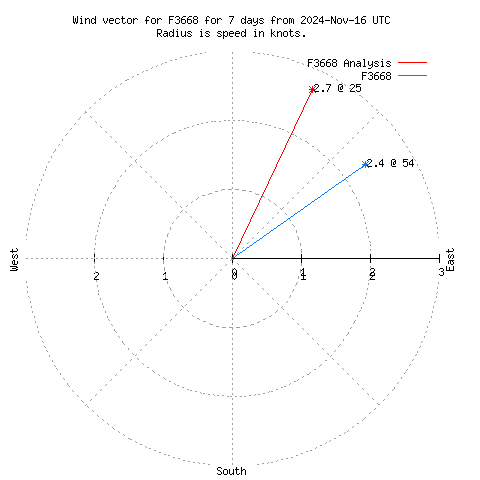 Wind vector chart for last 7 days