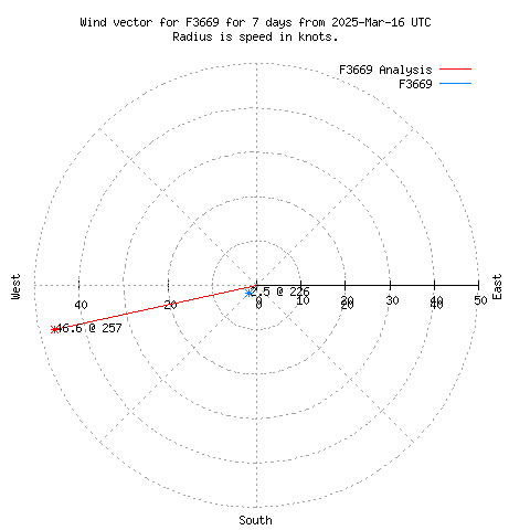 Wind vector chart for last 7 days