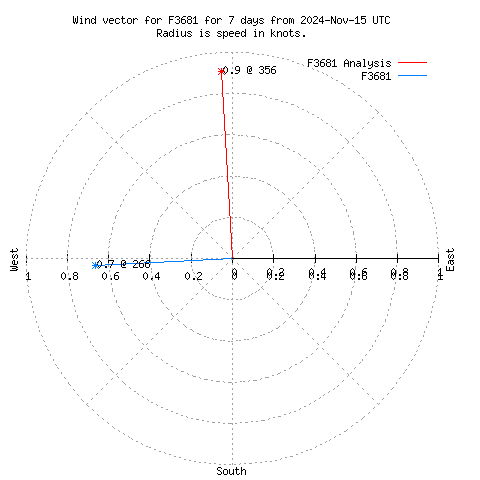 Wind vector chart for last 7 days