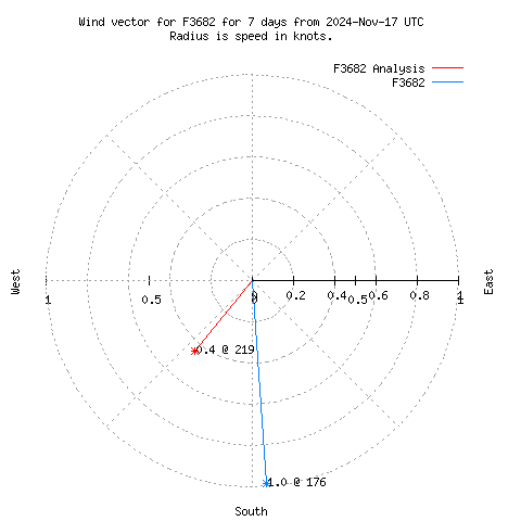 Wind vector chart for last 7 days