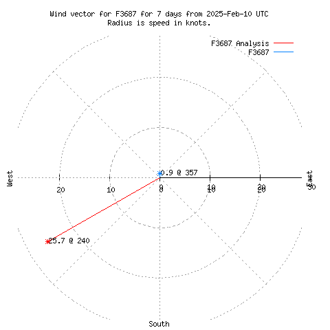 Wind vector chart for last 7 days