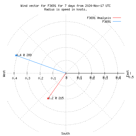 Wind vector chart for last 7 days