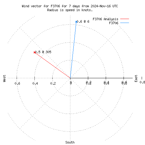 Wind vector chart for last 7 days