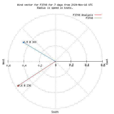 Wind vector chart for last 7 days