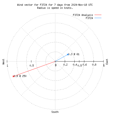 Wind vector chart for last 7 days