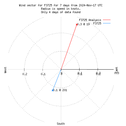 Wind vector chart for last 7 days