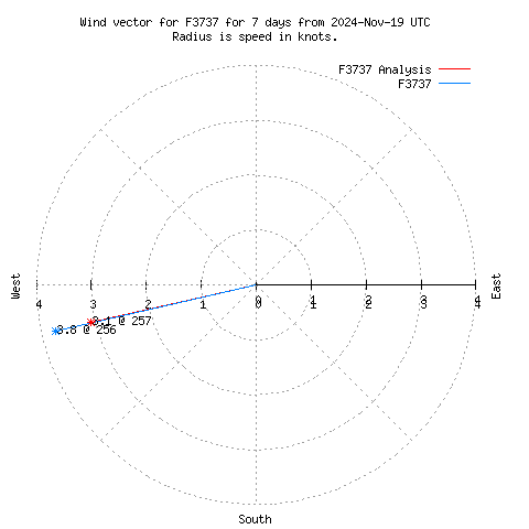 Wind vector chart for last 7 days