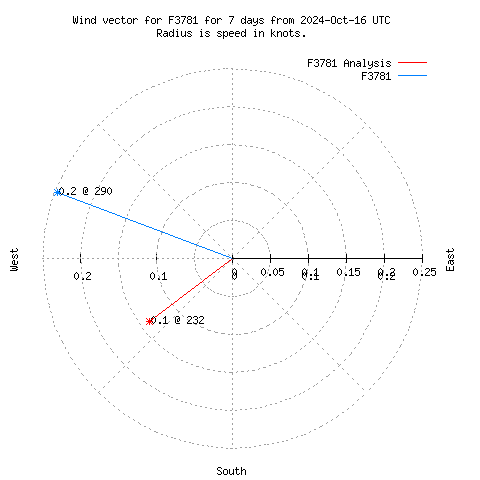 Wind vector chart for last 7 days