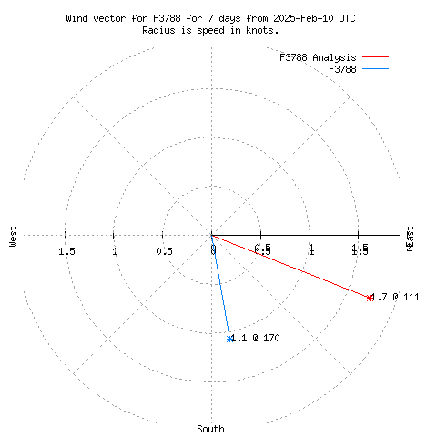 Wind vector chart for last 7 days