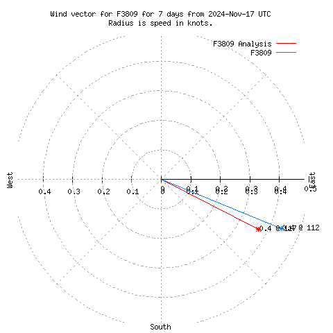 Wind vector chart for last 7 days