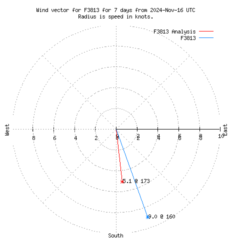 Wind vector chart for last 7 days