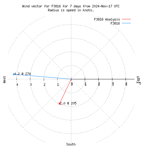 Wind vector chart for last 7 days