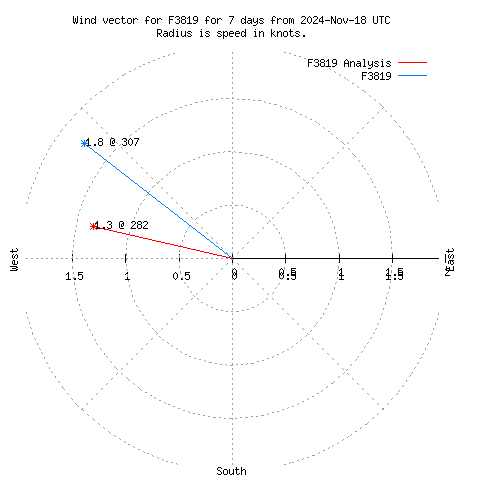 Wind vector chart for last 7 days