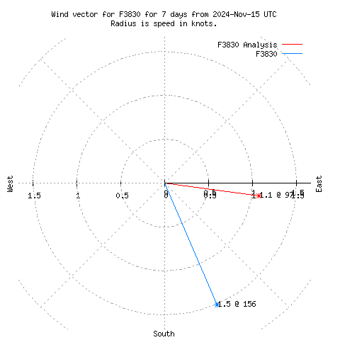 Wind vector chart for last 7 days