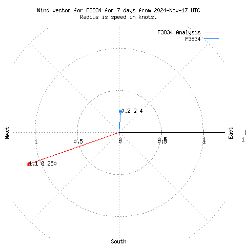 Wind vector chart for last 7 days