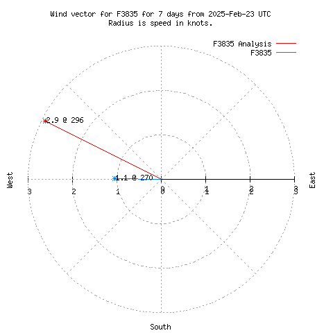 Wind vector chart for last 7 days