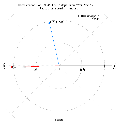 Wind vector chart for last 7 days