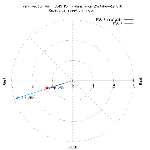 Wind vector chart for last 7 days