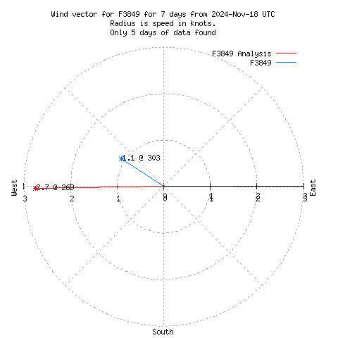 Wind vector chart for last 7 days