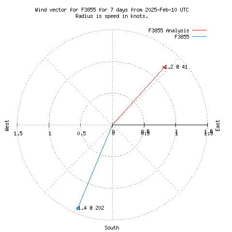 Wind vector chart for last 7 days