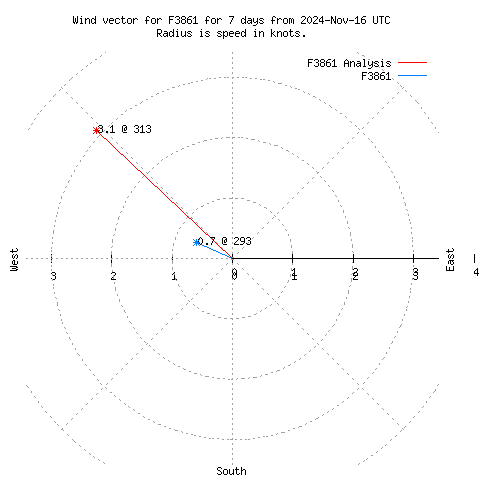 Wind vector chart for last 7 days