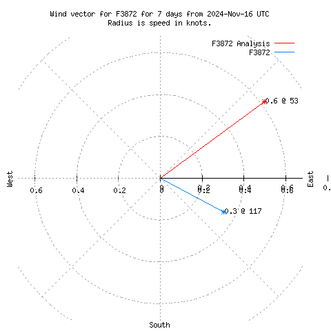 Wind vector chart for last 7 days