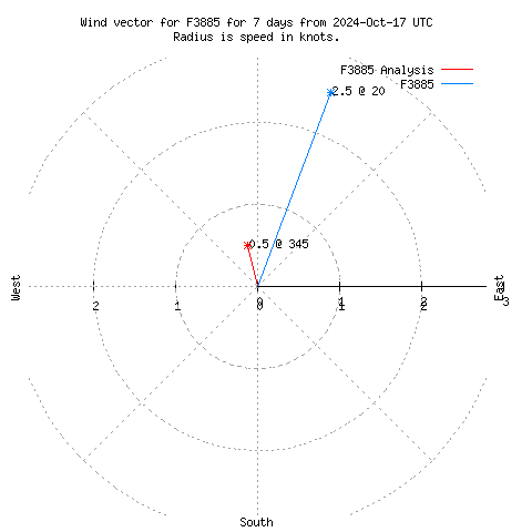 Wind vector chart for last 7 days