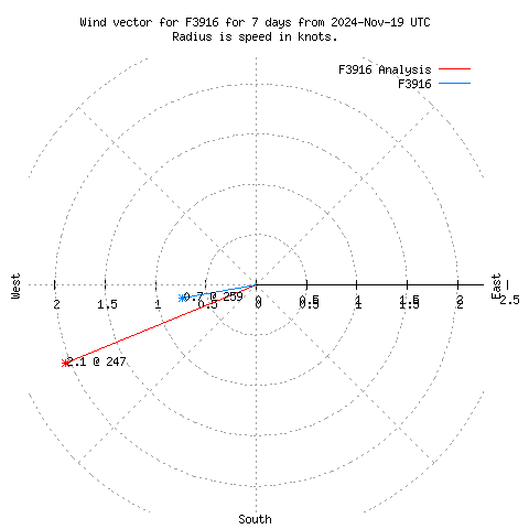 Wind vector chart for last 7 days