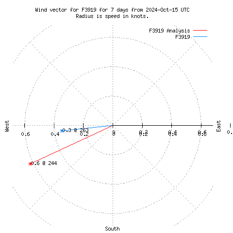 Wind vector chart for last 7 days