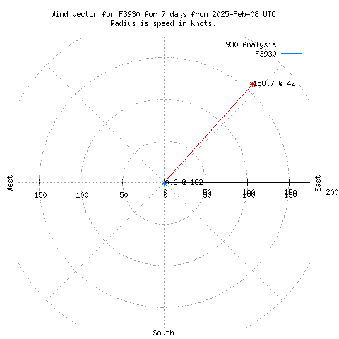 Wind vector chart for last 7 days