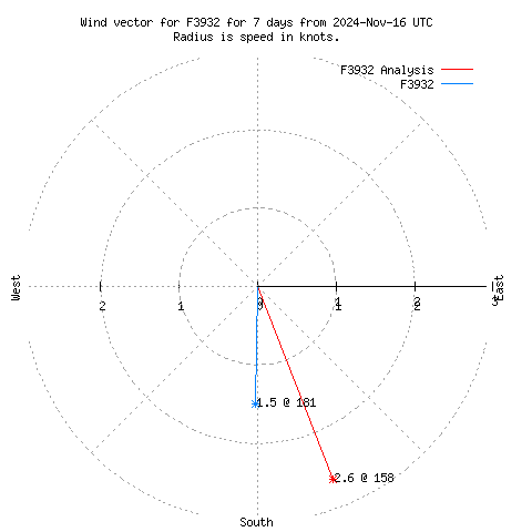 Wind vector chart for last 7 days