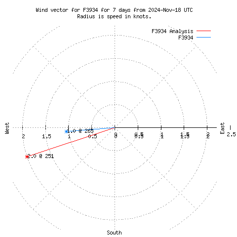 Wind vector chart for last 7 days