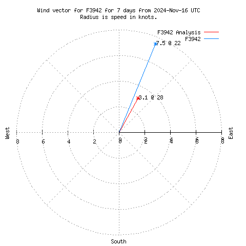 Wind vector chart for last 7 days