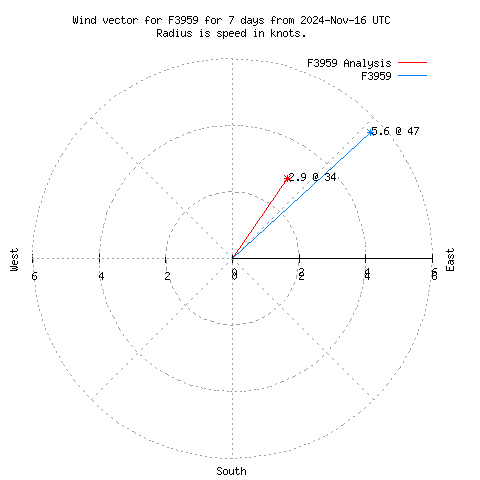 Wind vector chart for last 7 days