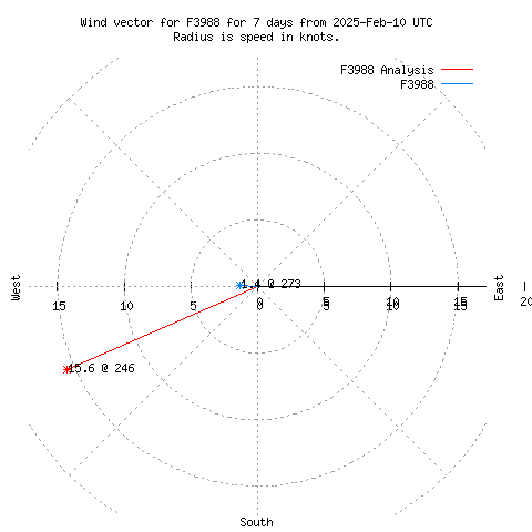 Wind vector chart for last 7 days