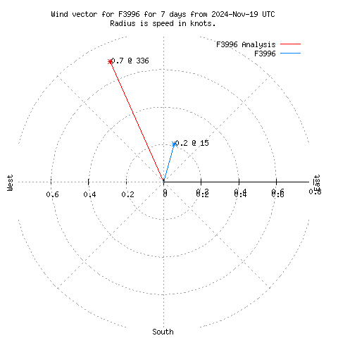 Wind vector chart for last 7 days