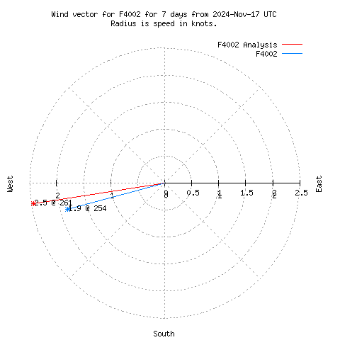 Wind vector chart for last 7 days