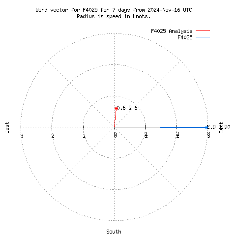 Wind vector chart for last 7 days