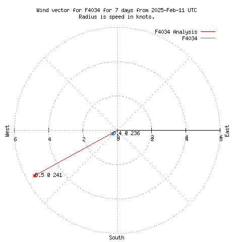 Wind vector chart for last 7 days