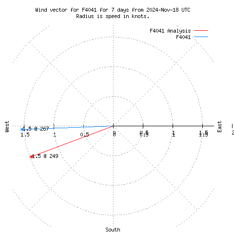 Wind vector chart for last 7 days