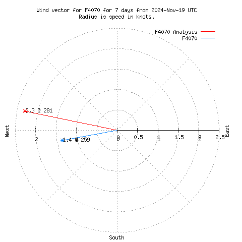 Wind vector chart for last 7 days