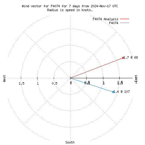 Wind vector chart for last 7 days