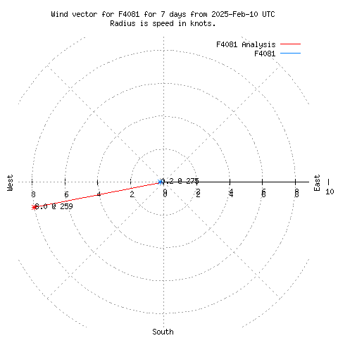 Wind vector chart for last 7 days