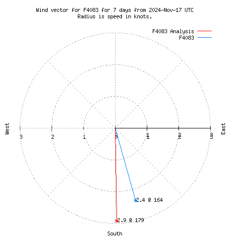 Wind vector chart for last 7 days