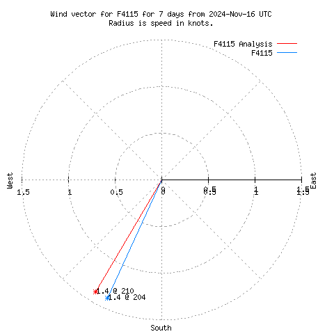 Wind vector chart for last 7 days