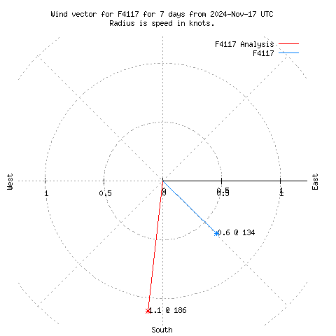 Wind vector chart for last 7 days