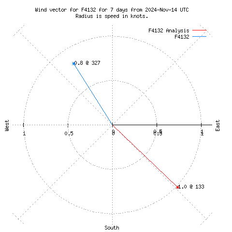 Wind vector chart for last 7 days