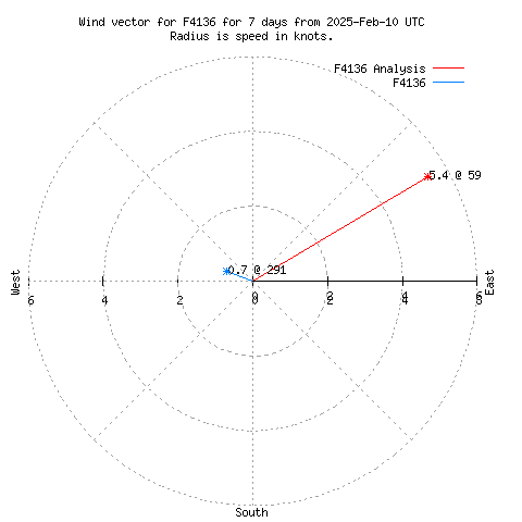 Wind vector chart for last 7 days